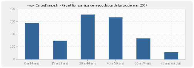 Répartition par âge de la population de La Loubière en 2007